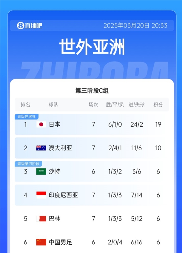 降維打擊?日本36強(qiáng)賽6戰(zhàn)全勝且1球未丟，18強(qiáng)賽6勝1平再轟24球