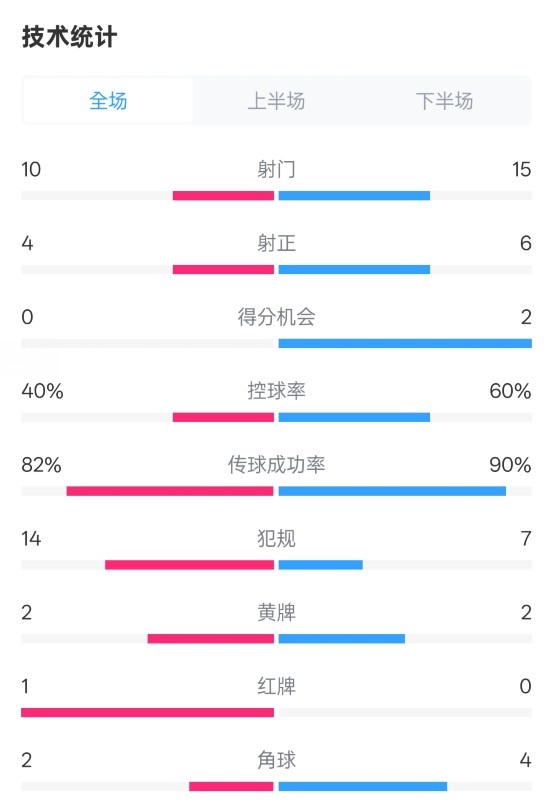 荷蘭2-2西班牙數(shù)據(jù)：射門10-15，射正4-6，控球40%-60%，紅牌1-0