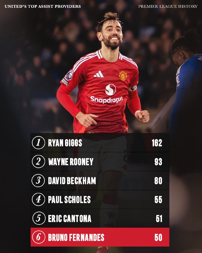 曼聯(lián)隊(duì)內(nèi)英超歷史助攻榜：吉格斯162次助攻斷層第一，B費(fèi)50次第六