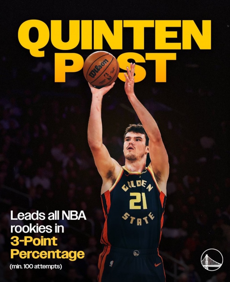 立身之本！波斯特本賽季三分命中率43.1% 高居同屆新秀第一名