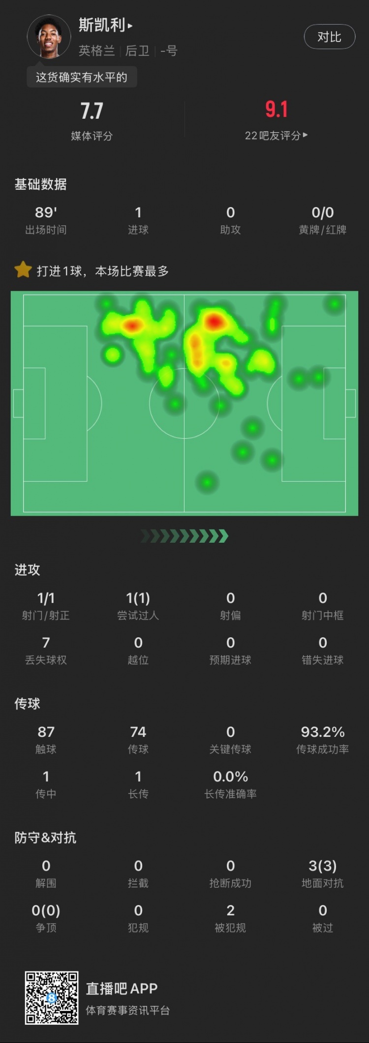 18歲斯凱利本場(chǎng)：首秀破門！3次對(duì)抗全部成功，1過(guò)人，獲評(píng)7.7分