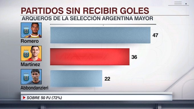 門神！馬丁內(nèi)斯36次為阿根廷零封對(duì)手，僅次47次的羅梅羅