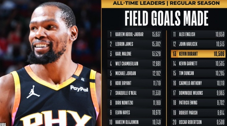 杜蘭特常規(guī)賽運動戰(zhàn)進(jìn)球數(shù)超越加內(nèi)特 上升至NBA歷史第13位