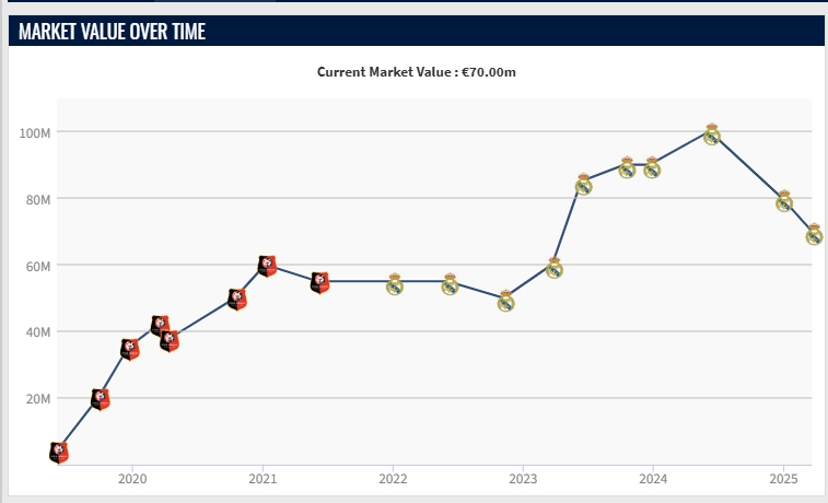再降1000萬(wàn)！22歲卡馬文加去年巔峰身價(jià)1億，最新只剩7000萬(wàn)歐