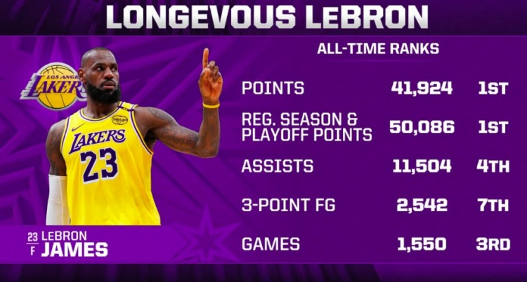 長(zhǎng)青！詹姆斯今日賽前41924分歷史第一 總助攻第4&總?cè)謹(jǐn)?shù)第7