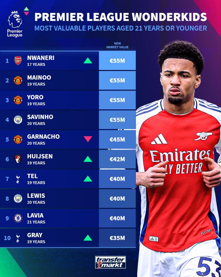 英超U21身價(jià)榜：恩瓦內(nèi)里、梅努、約羅、薩維尼奧5500萬歐居首