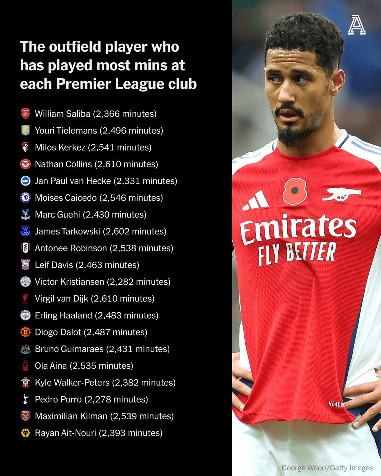 英超各隊(duì)出場時間最多的外場球員：薩利巴、范迪克、哈蘭德在列