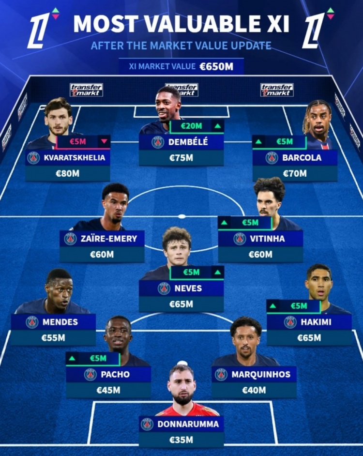 法甲身價(jià)最高陣：巴黎包攬11人，K77最高，登貝萊、維蒂尼亞在列