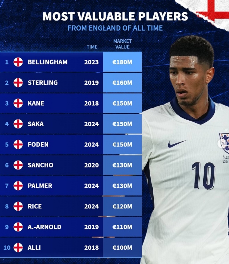 德轉(zhuǎn)列英格蘭隊(duì)史身價(jià)前十：貝林厄姆1.8億，斯特林、阿里均上億