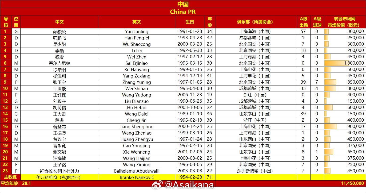 國足戰(zhàn)澳大利亞23人名單：王鈺棟首次入選，李源一落選塞鳥在列