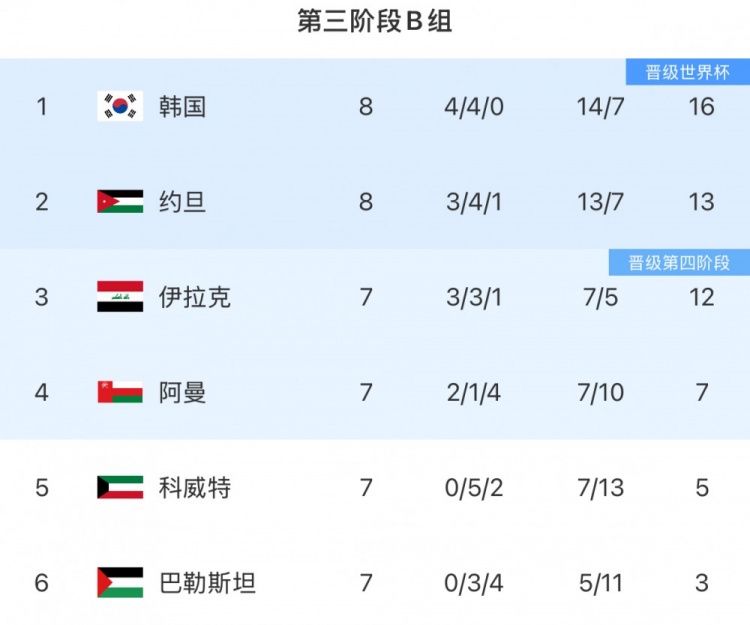 18強賽B組形勢：韓國3連平優(yōu)勢或被縮小 直通名額依舊懸念叢生