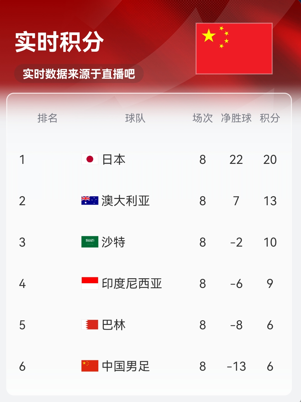 實(shí)時(shí)積分印尼9分！歸化前鋒羅梅尼破門，印尼主場(chǎng)1-0巴林