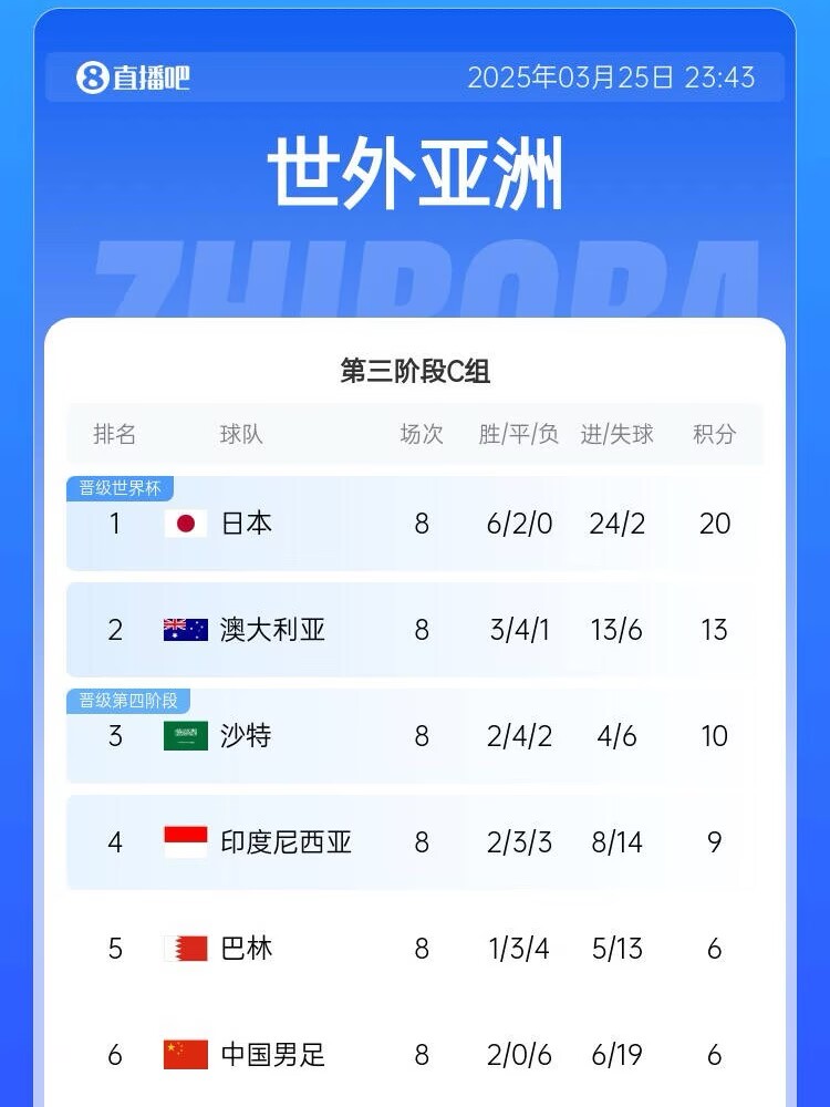 很難了！國(guó)足最新出線概率：晉級(jí)下一輪14.5%，出局85.5%