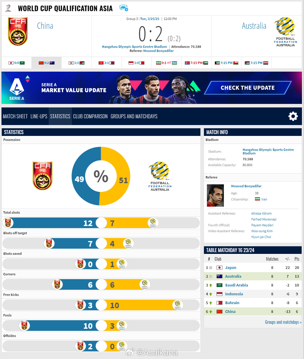 2026年世界杯亞洲區(qū)預(yù)選賽，中國0-2澳大利亞比賽報告 ???