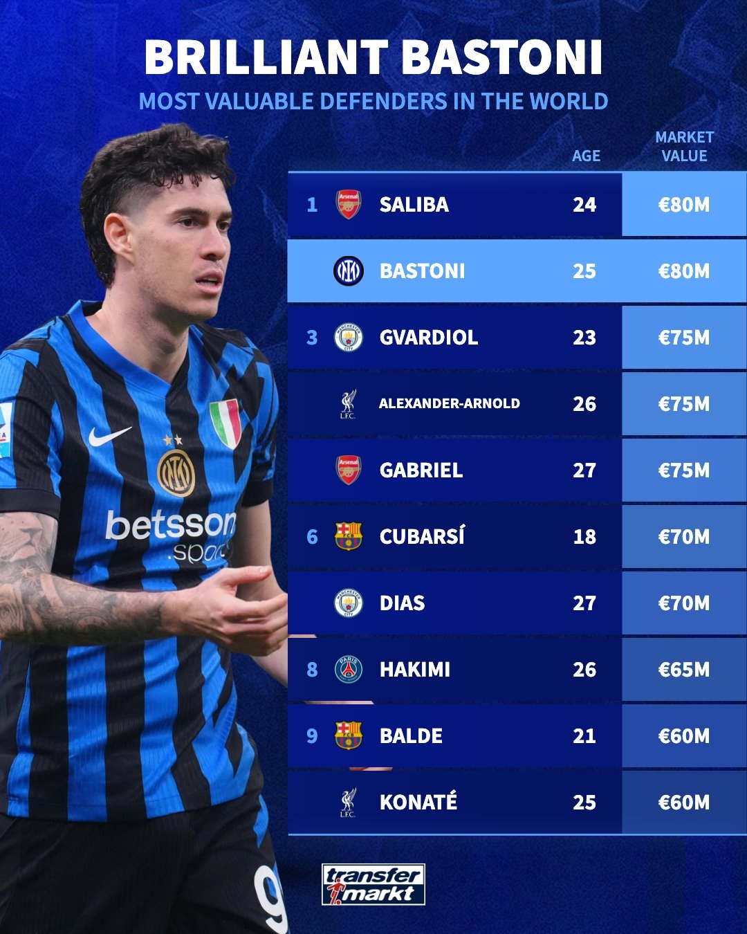 德轉(zhuǎn)最新后衛(wèi)身價(jià)top10：巴斯托尼8000萬(wàn)歐，與薩利巴并列第1