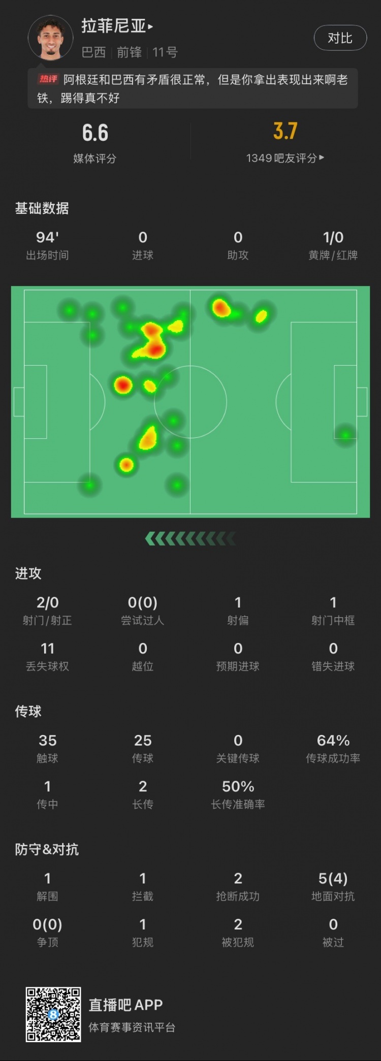 白放狠話了？拉菲尼亞本場：2射0正1中框，1黃牌，5次對抗成功4次