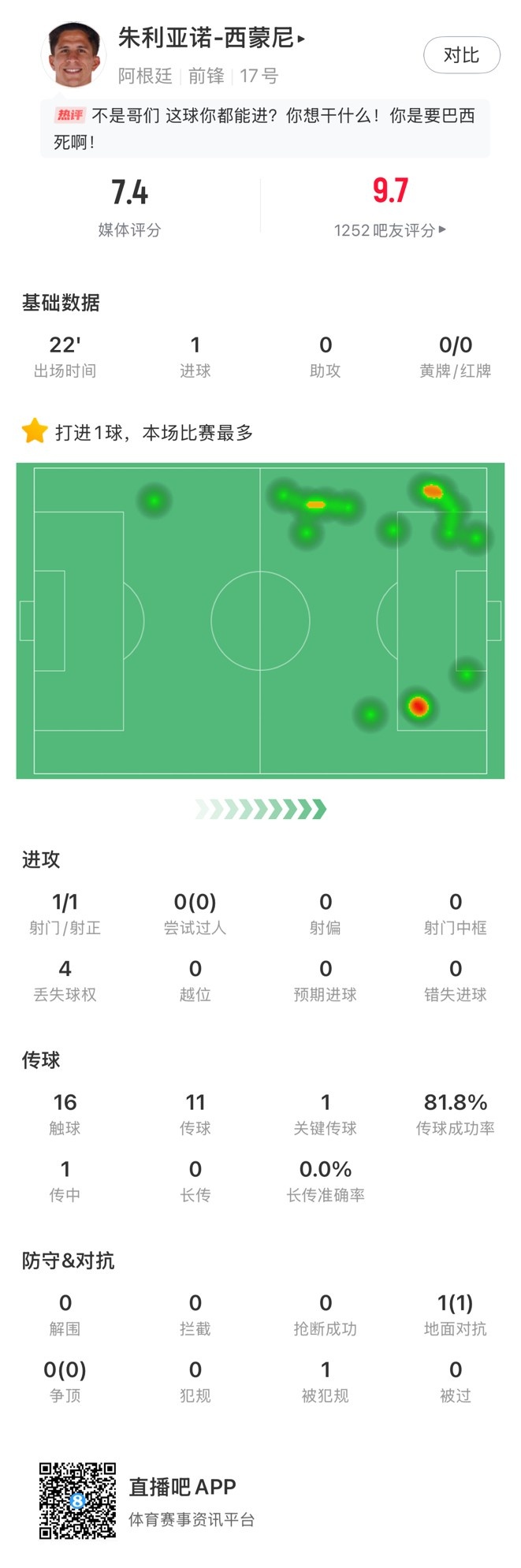 虎父無犬子！小西蒙尼替補出場3分鐘小角度破門，賽后獲評7.4分