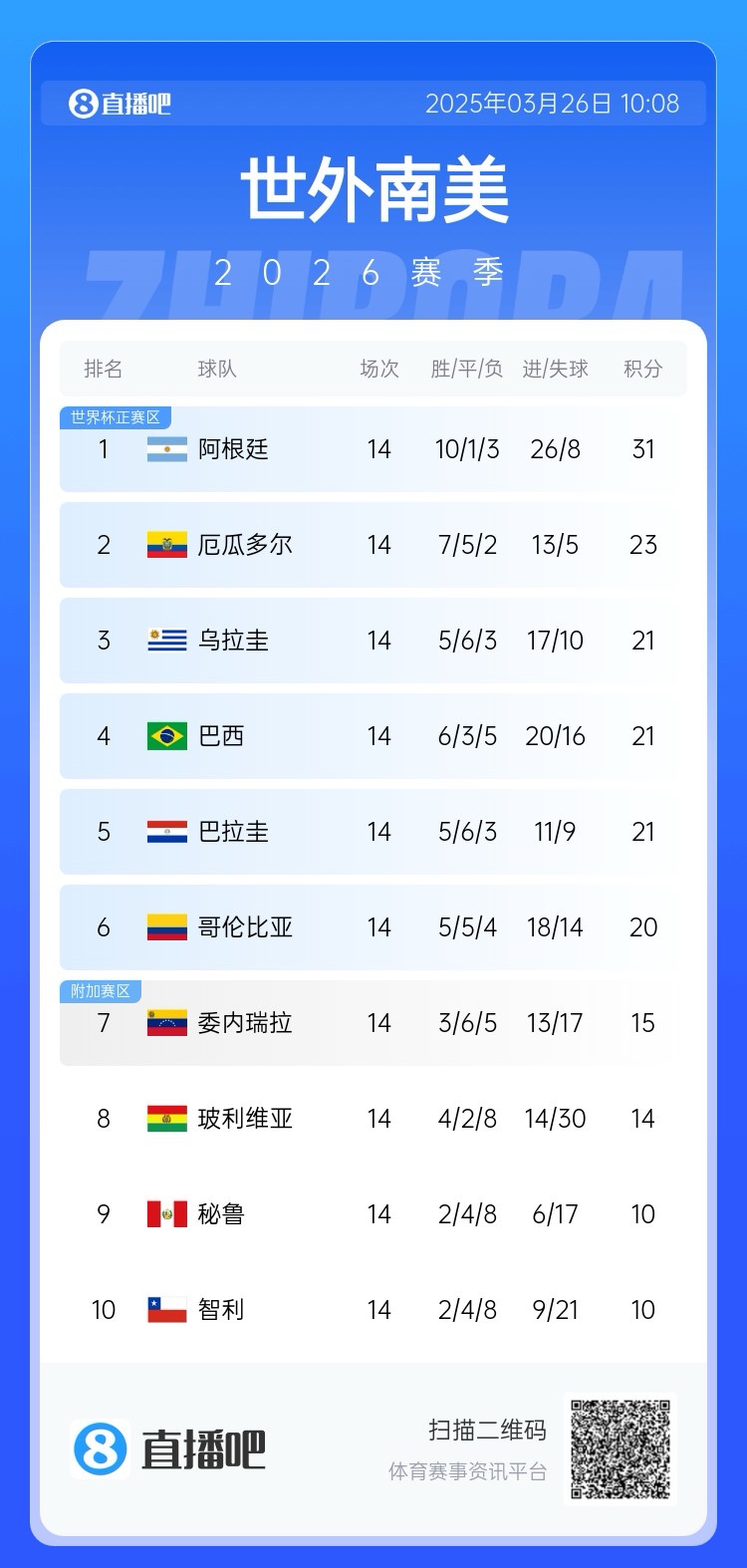 南美積分榜：阿根廷領(lǐng)跑&已晉級世界杯，巴西降至第四！
