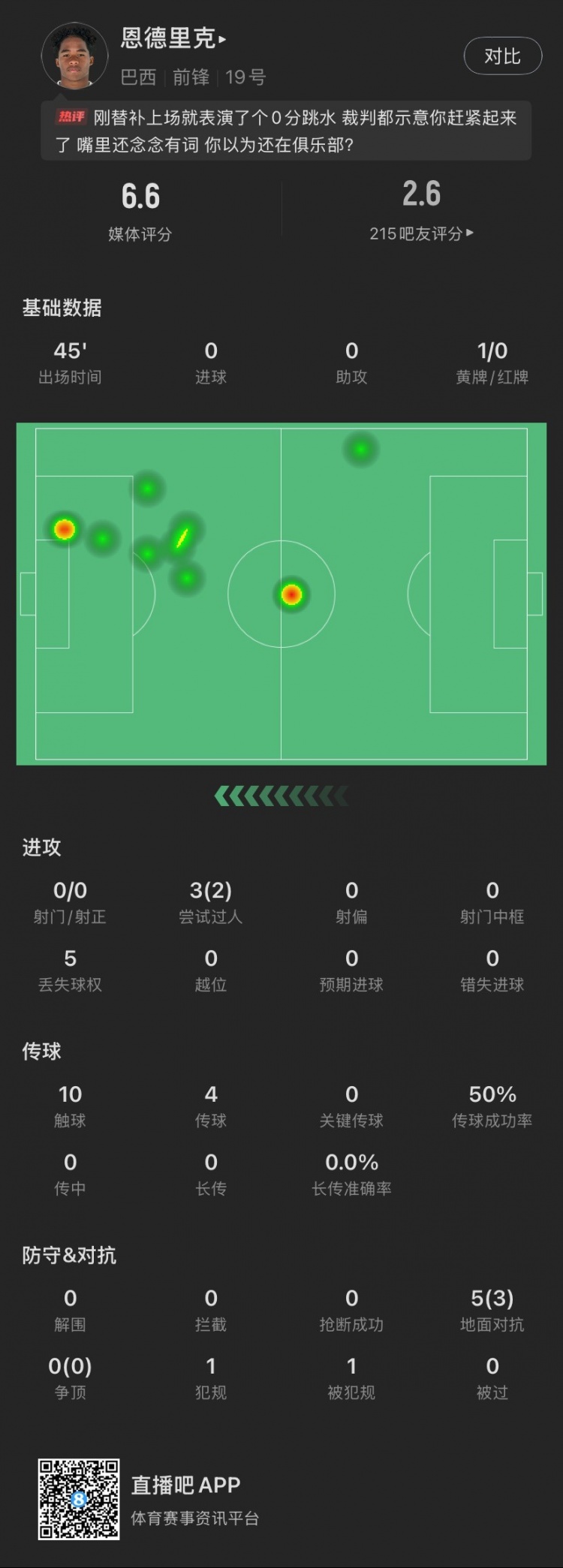 恩德里克替補數據：假摔染黃，僅觸球10次&0射門，2次成功過人