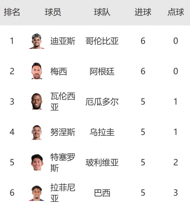 南美區(qū)世預賽射手榜：迪亞斯6球平梅西并列榜首，努涅斯&拉菲5球