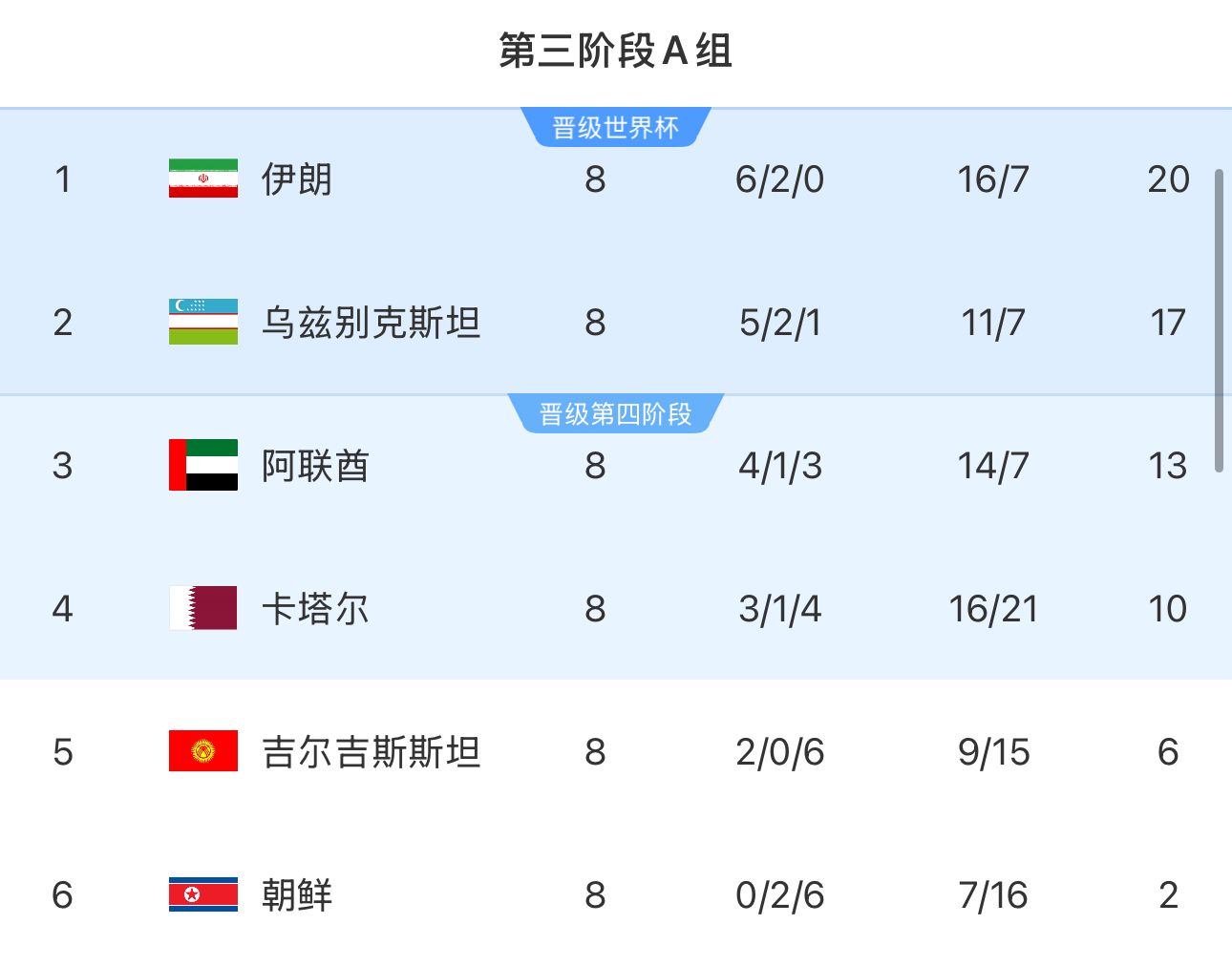 提前2輪出局！朝鮮8輪積2分&凈勝球-9，成本屆18強(qiáng)賽首支出局球隊(duì)