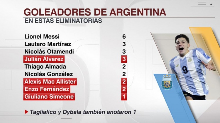 本屆世預(yù)賽阿根廷射手榜：梅西6球，勞塔羅、奧塔門迪、小蜘蛛3球
