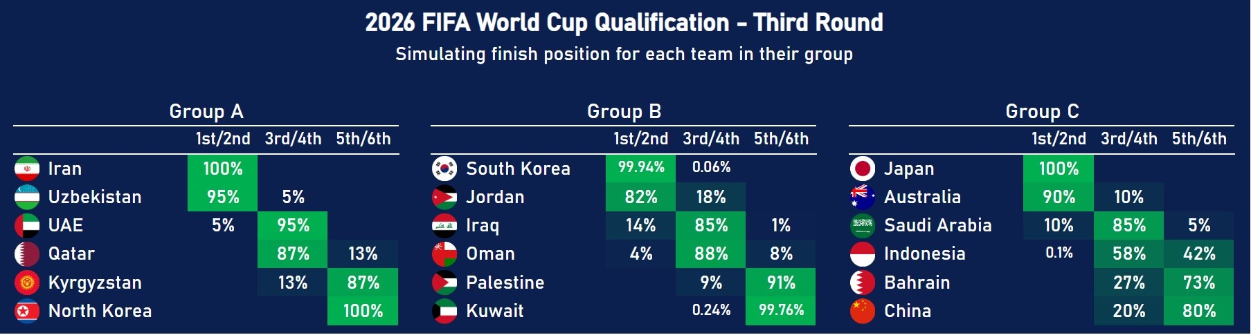 數(shù)據(jù)機構(gòu)預(yù)測：中國80%概率無緣世界杯！印尼58%獲得附加賽資格
