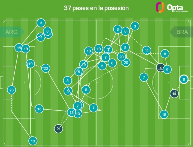 恩佐對陣巴西的進球經(jīng)過37次連續(xù)傳球，本屆南美世預賽第二多
