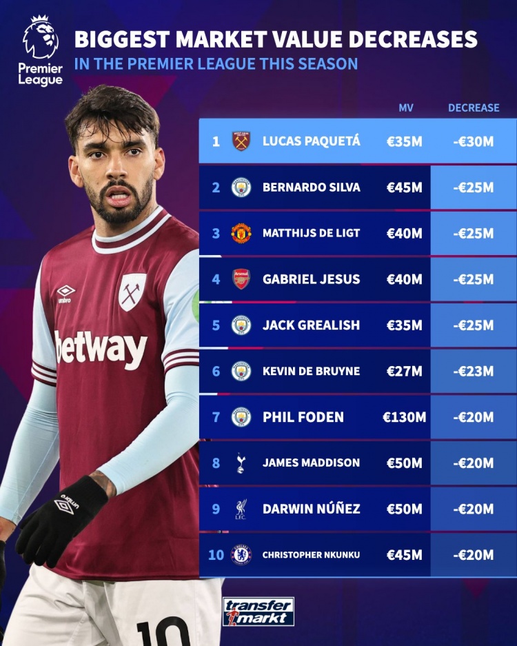 本賽季英超身價下跌榜：帕奎塔3000萬歐，B席、德里赫特2500萬歐