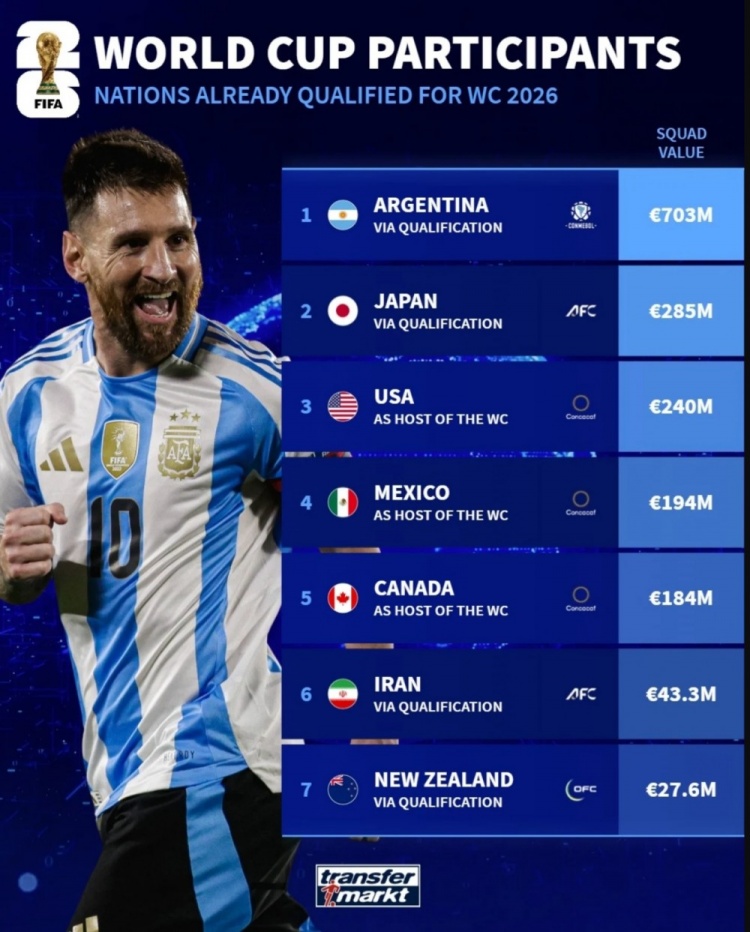 已獲世界杯資格球隊身價榜：阿根廷7.03億歐居首，日本、美國前三