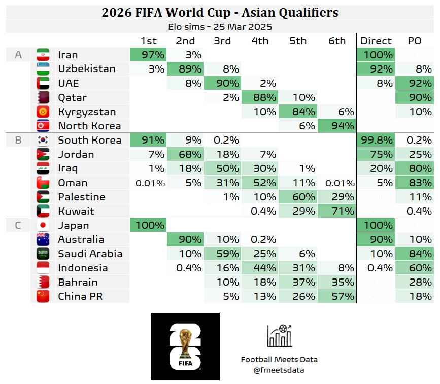 還有希望??大數(shù)據(jù)預(yù)測(cè)國(guó)足仍有18%機(jī)會(huì)晉級(jí)附加賽，57%概率墊底
