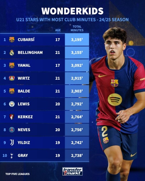 U21球員出場時間榜：17歲庫巴西3195分鐘居首，貝林厄姆2亞馬爾3