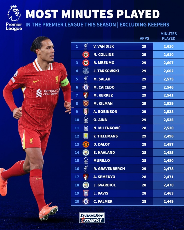英超外場球員出場榜：范迪克打滿29場居首，薩拉赫第5、凱塞多第6