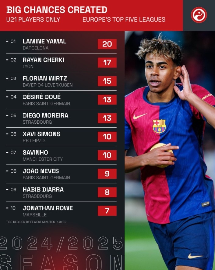 五大聯(lián)賽U21運(yùn)動(dòng)戰(zhàn)創(chuàng)造機(jī)會(huì)排行：亞馬爾、維爾茨46次并列榜首