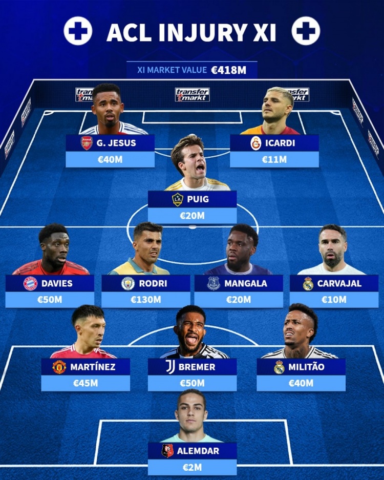 德轉(zhuǎn)排本賽季十字韌帶受傷陣：羅德里、戴維斯、二弟、米利唐在列