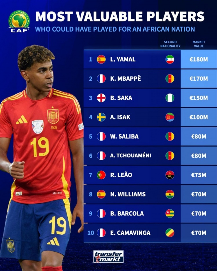 有非洲第二國籍身價榜：姆巴佩領(lǐng)銜法國5將 亞馬爾&薩卡&萊奧在列