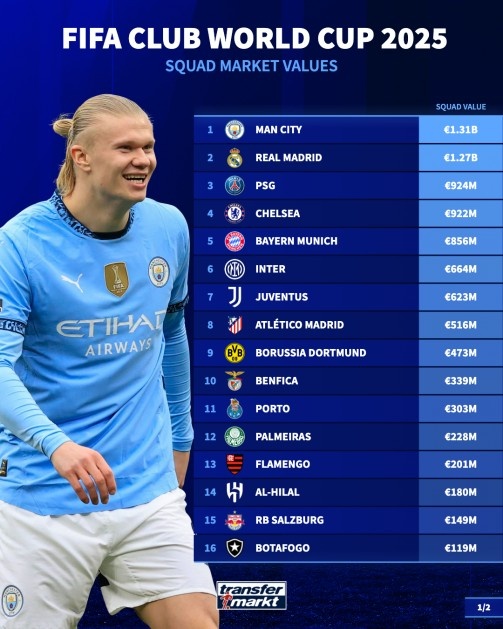 世俱杯參賽球隊(duì)身價(jià)排行：曼城13.1億歐居首 皇馬巴黎藍(lán)軍拜仁2-5