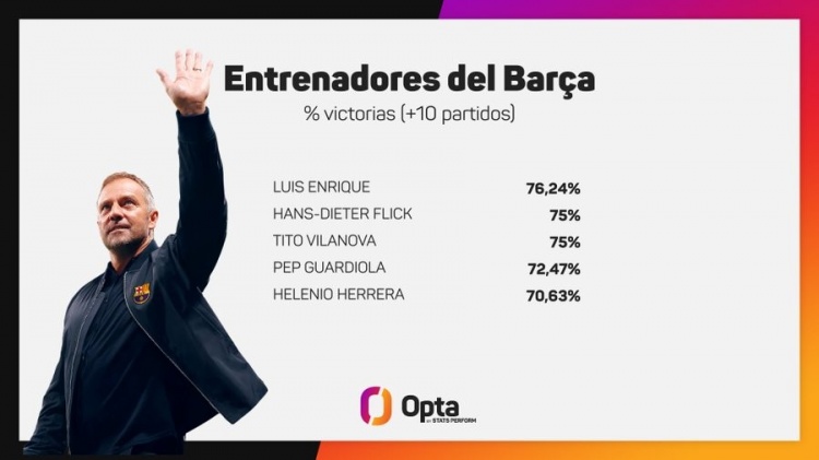 弗里克帶隊(duì)巴薩44場(chǎng)取33勝，勝率75%隊(duì)史僅次恩里克