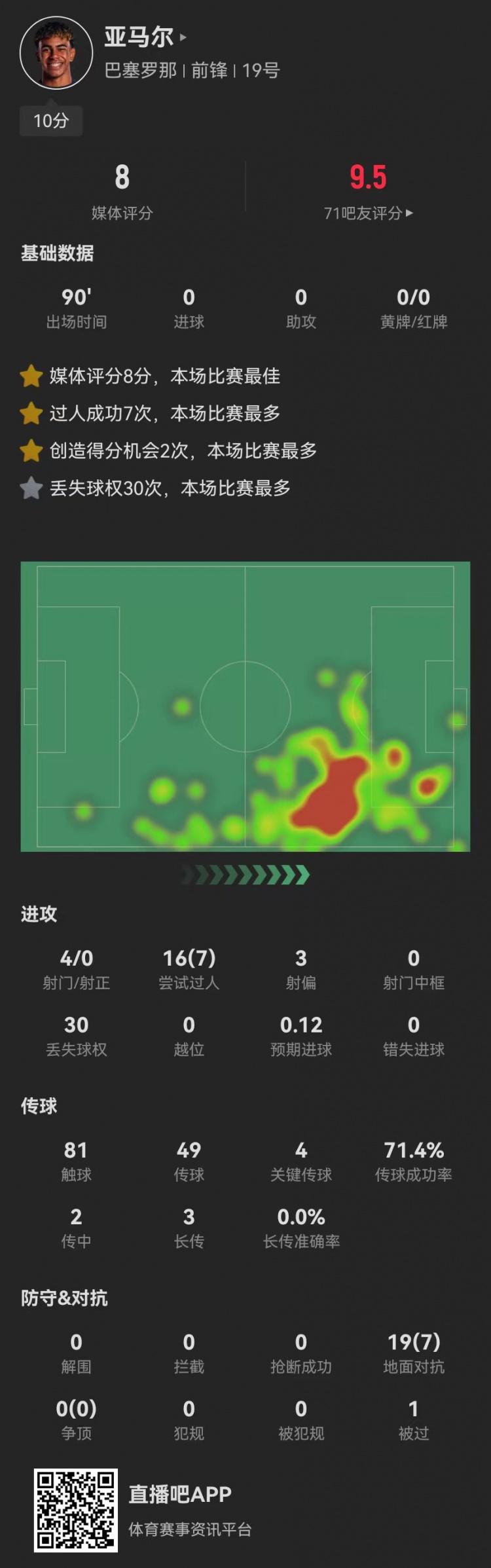 亞馬爾本場4射0正+4關(guān)鍵傳球 7成功過人+2造良機(jī)+30次丟失球權(quán)