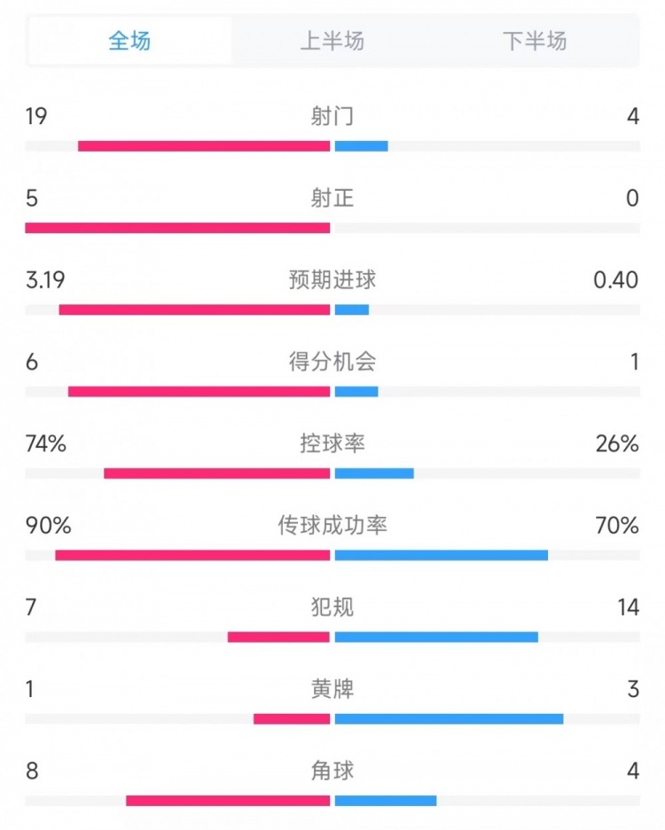 巴薩vs奧薩蘇納數(shù)據(jù)：射門19比4、射正5比0、控球率74%比26%