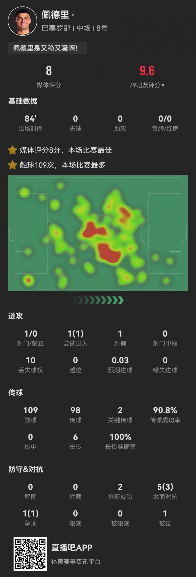 當(dāng)選西甲官方全場(chǎng)最佳！佩德里本場(chǎng)2關(guān)鍵傳球+6長(zhǎng)傳6成功+2搶斷