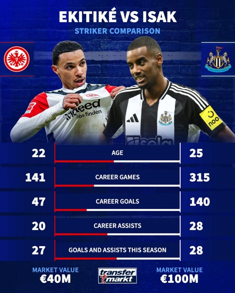 槍迷選誰(shuí)？22歲?；倏松韮r(jià)4千萬(wàn)&造27球，25歲伊薩克1億&造28球