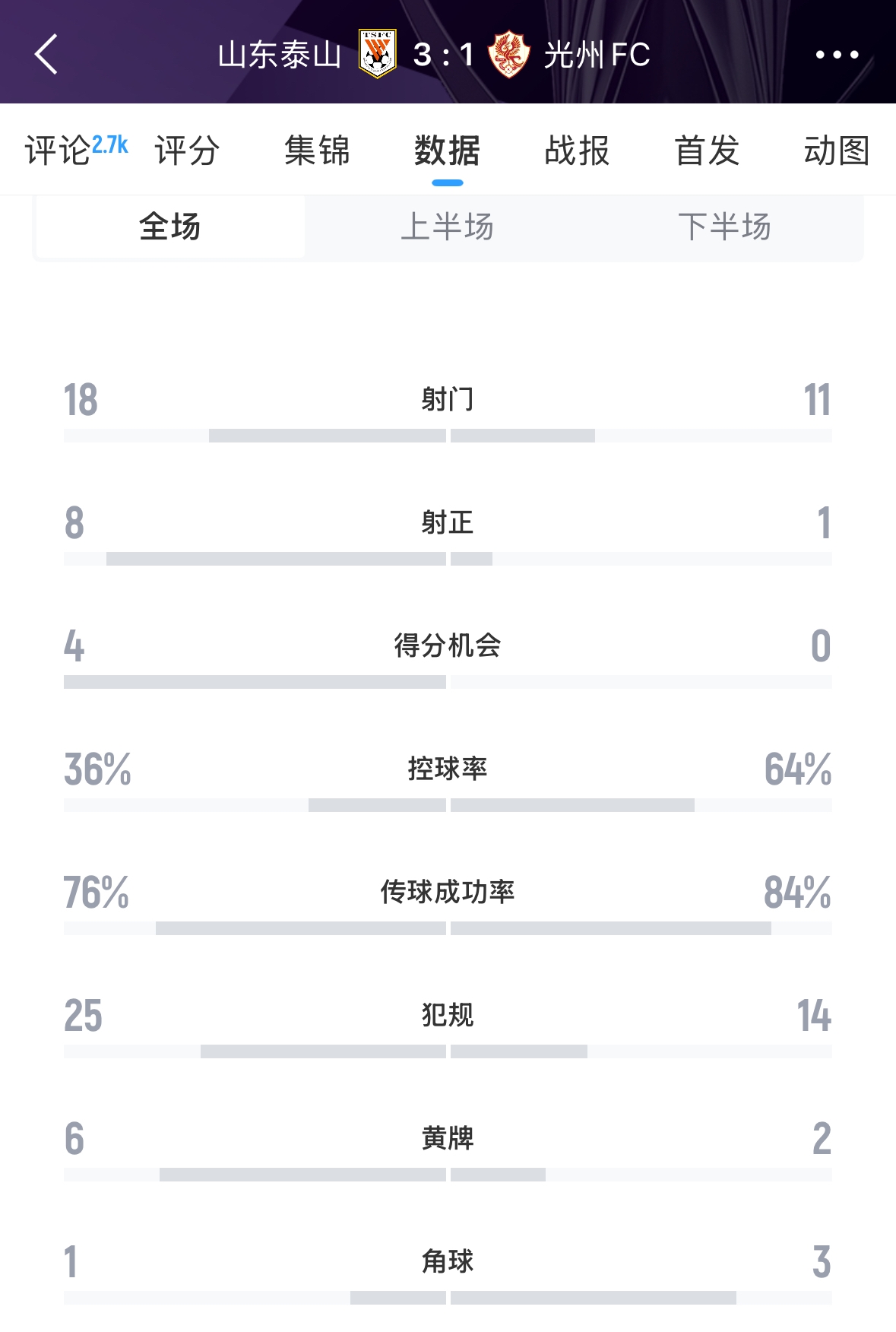 又被罰了！亞足聯(lián)官方：泰山對陣光州時(shí)6人染黃，罰款6000美元