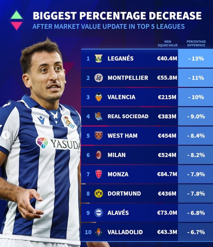 五大聯(lián)賽球隊(duì)身價(jià)貶值比例榜：米蘭多特下降約8%，皇社西漢姆在列