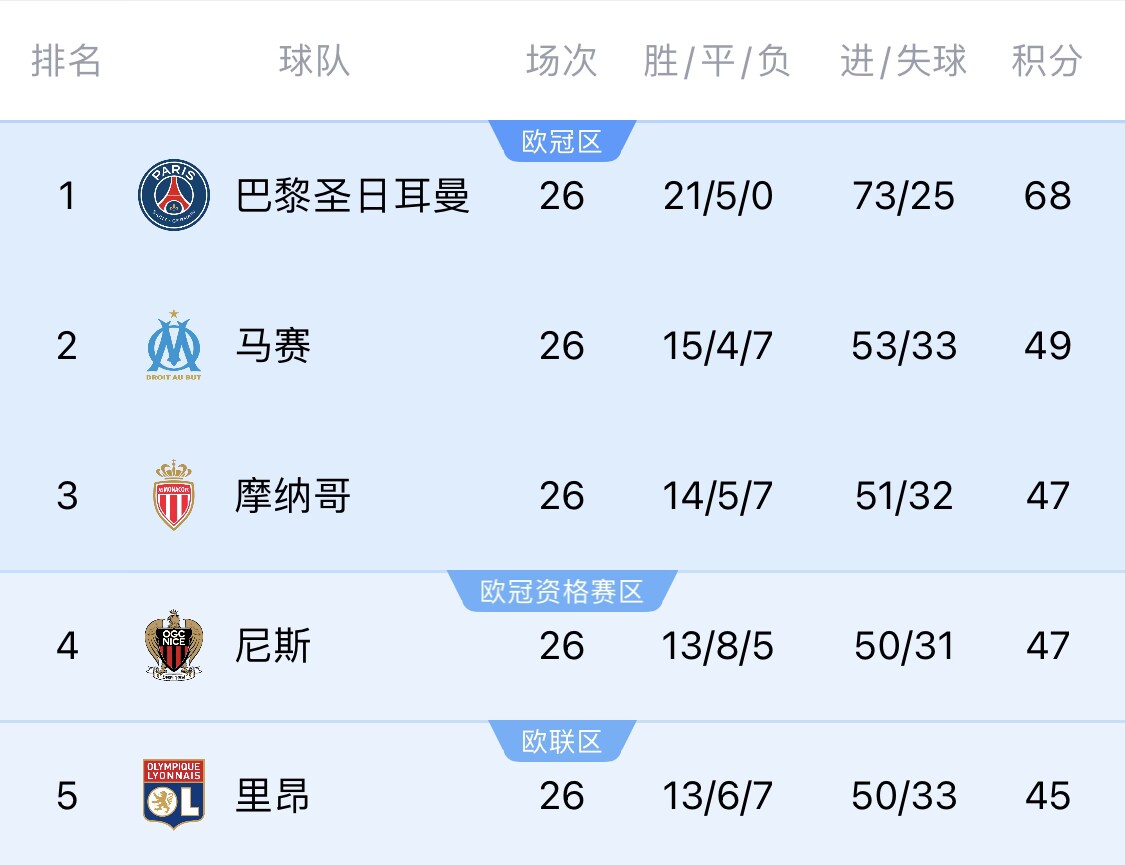 五大聯(lián)賽首冠最早本周末誕生！3個(gè)條件同時(shí)滿足，巴黎三月即奪冠