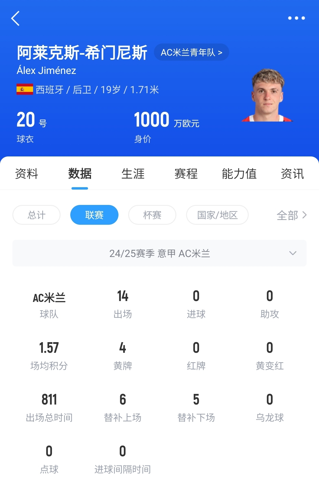 皇馬可900萬回購(gòu)！米蘭花500萬歐買斷，如今A-希門尼斯身價(jià)已翻倍