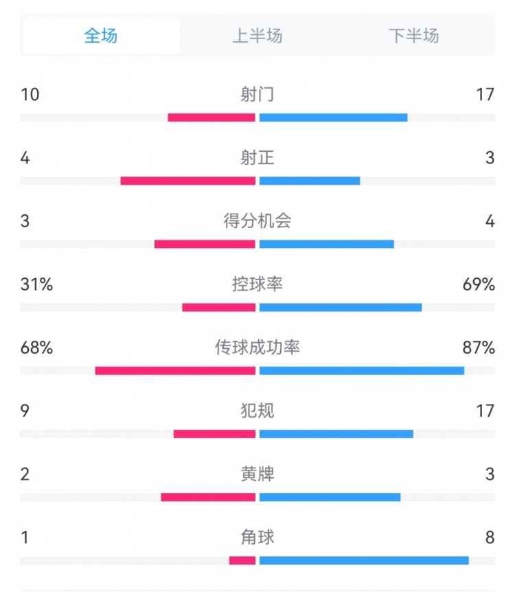 海港3-3西海岸數(shù)據(jù)：射門17-10，射正3-4，得分機(jī)會4-3，犯規(guī)17-9