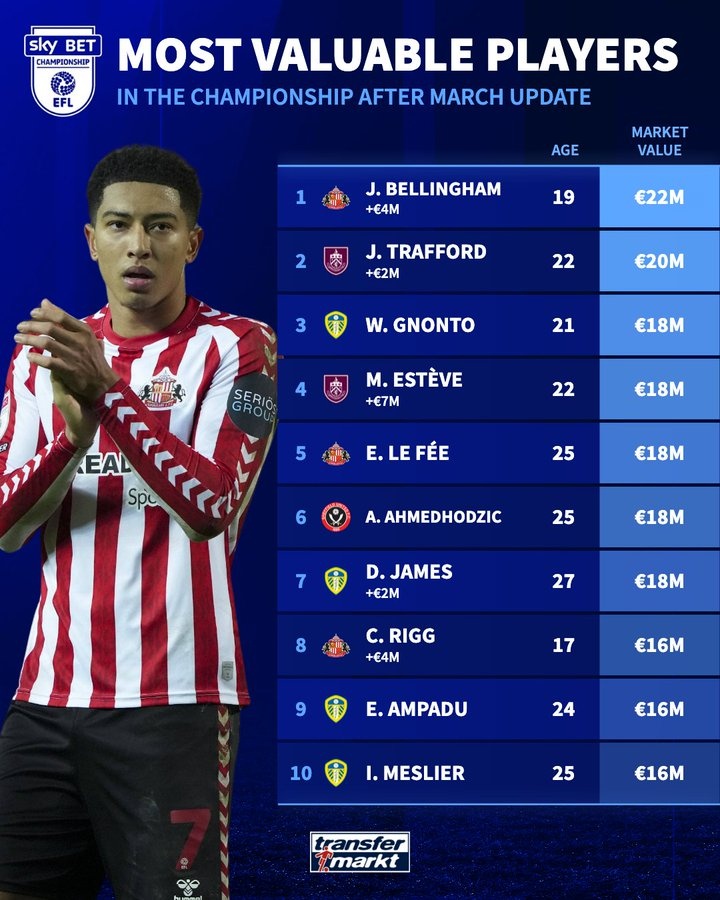 英冠球員身價(jià)排名：小貝林2200萬歐領(lǐng)跑 利茲聯(lián)4人上榜