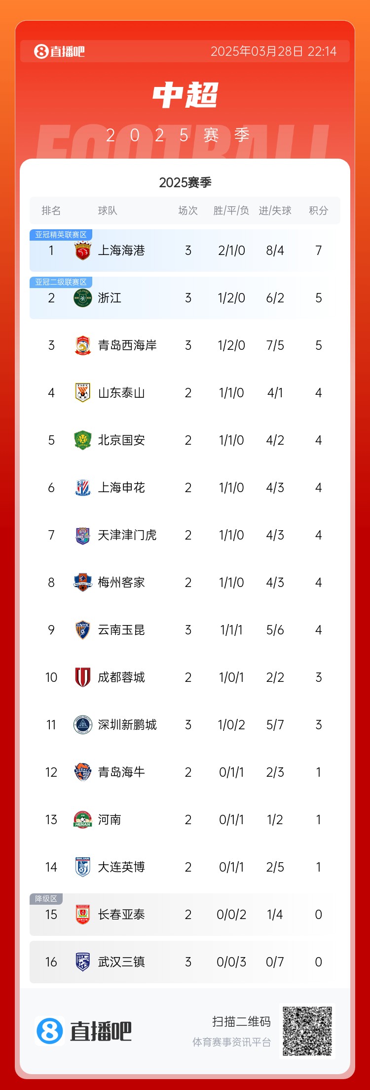 中超積分榜：海港連勝終結(jié)仍領(lǐng)跑，浙江4球大勝升第2，西海岸第3