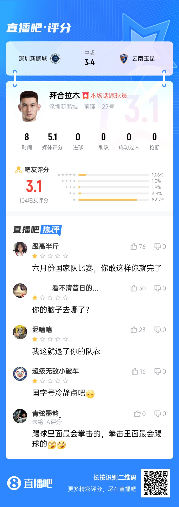 拳擊染紅！拜合拉木僅獲3.1分：國足比賽可別這樣 拳擊里最會踢球